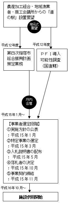 指宿地域交流施設の事業化までの検討経緯・庁内体制の流れを現した図
