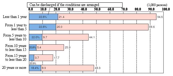 Figure 1-11:  Rate of Patients in Mental Hospitals who can be discharged if the conditions of community in which they live are arranged