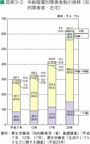 図表３-３　年齢階層別障害者数の推移（知的障害者・在宅）