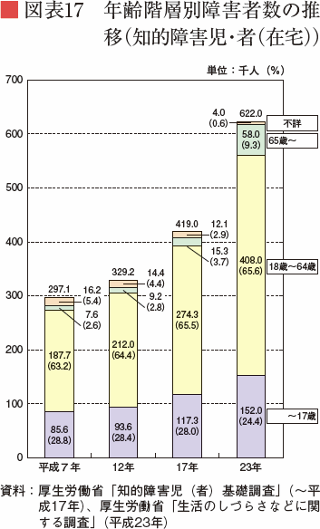 図表17　年齢階層別障害者数の推移（知的障害児・者（在宅））