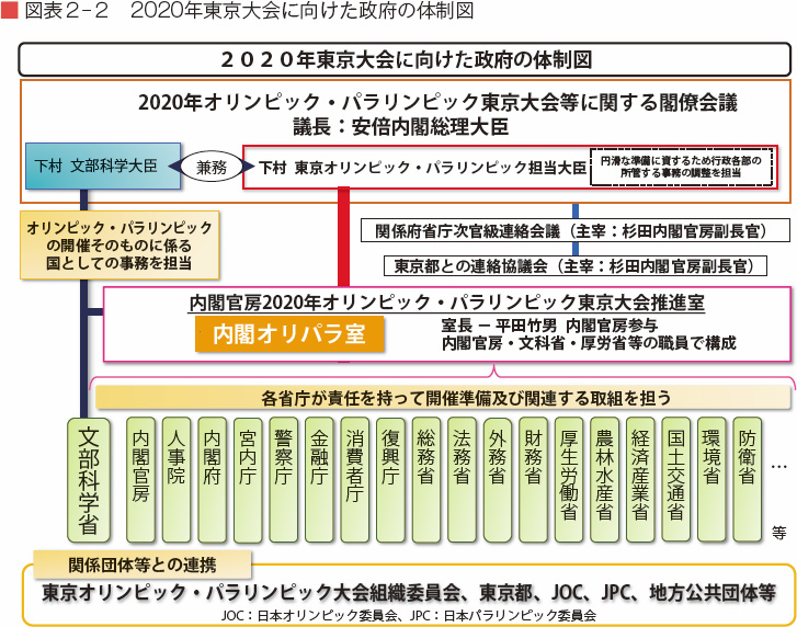 図表２-２　2020年東京大会に向けた政府の体制図
