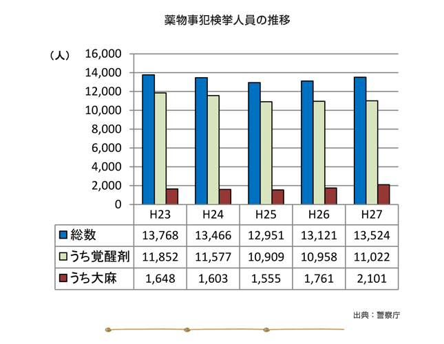 薬物事犯検挙人員の推移のグラフ 出典:警察庁