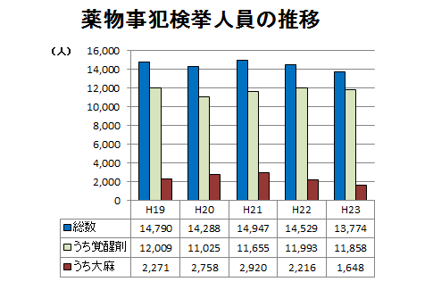 薬物事犯検挙人員の推移のグラフ