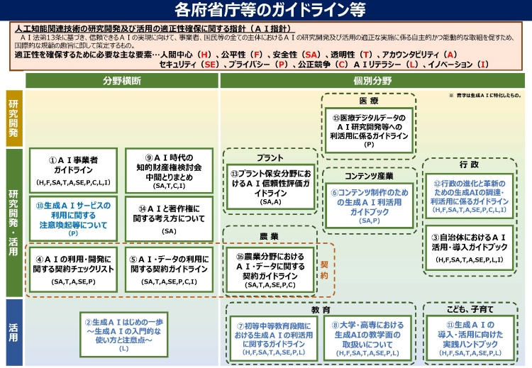 各府省庁等のガイドライン等