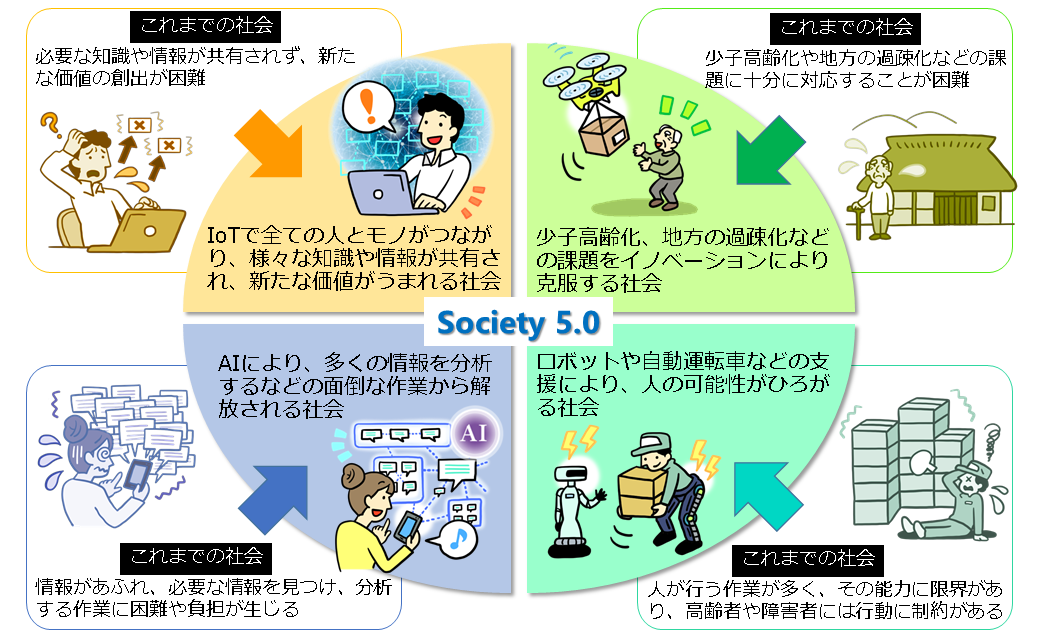 ソサエティ 5.0が実現する社会