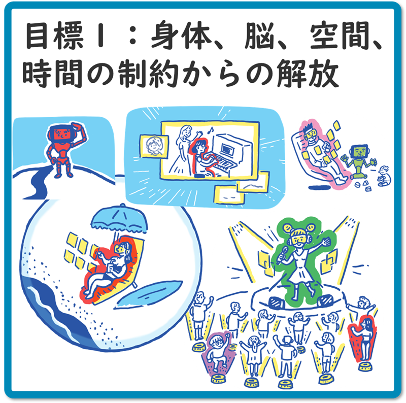 目標１：2050年までに、人が身体、脳、空間、時間の制約から解放された社会を実現