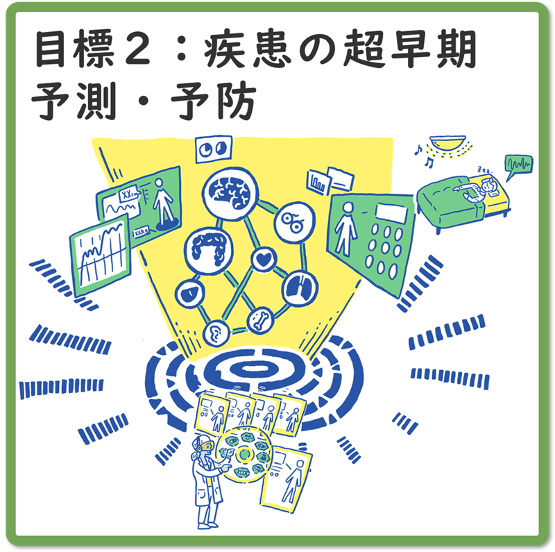 目標２：2050年までに、超早期に疾患の予測・予防をすることができる社会を実現