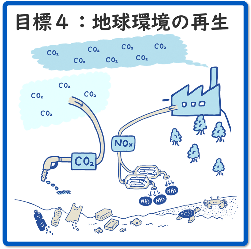 目標４：2050年までに、地球環境再生に向けた持続可能な資源循環を実現