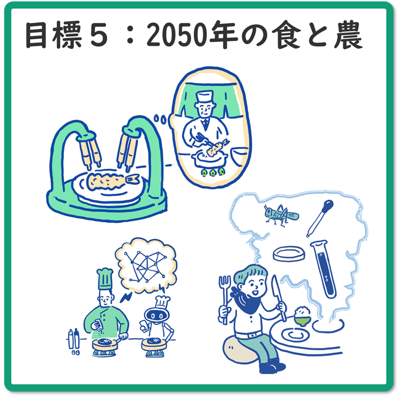 目標５：2050年までに、未利用の生物機能等のフル活用により、地球規模でムリ・ムダのない持続的な食料供給産業を創出