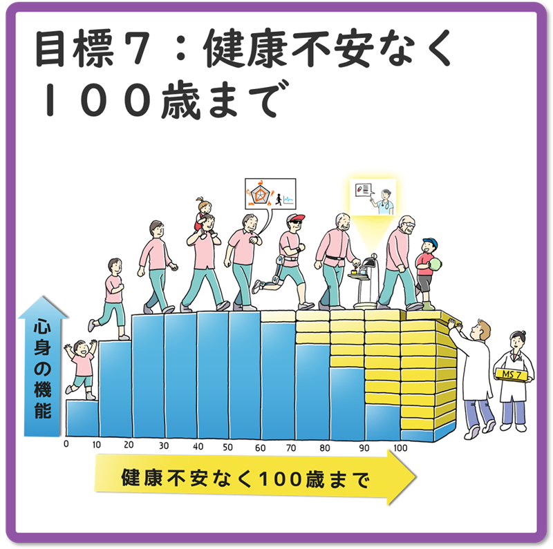 目標７：2040年までに、主要な疾患を予防・克服し100歳まで健康不安なく人生を楽しむためのサステイナブルな医療・介護システムを実現