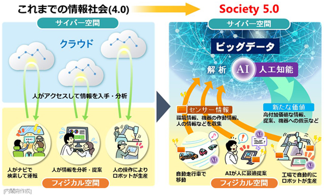 これまでの社会での情報化技術とSociety 5.0における情報技術