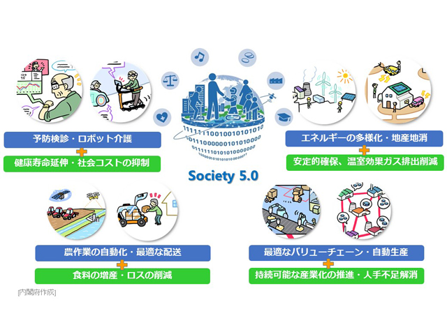 超高齢化社会、エネルギー、農業、ものづくりにおけるSociety 5.0の実装例