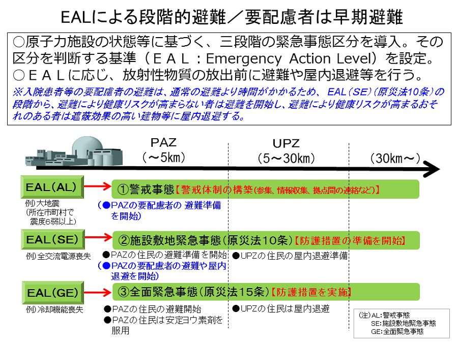 原子力施設の状態等に基づく、三段階の緊急事態区分を導入。その区分を判断する基準（ＥＡＬ：Emergency Action Level）を設定。ＥＡＬに応じ、放射性物質の放出前に避難や屋内退避等を行う。入院患者等の要配慮者の避難は、通常の避難より時間がかかるため、 EAL（ＳＥ）（原災法10条）の段階から、避難により健康リスクが高まらない者は避難を開始し、避難により健康リスクが高まるおそれのある者は遮蔽効果の高い建物等に屋内退避する。
