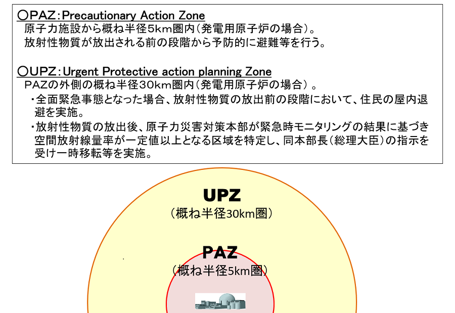  PAZとUPZの定義。ＰＡＺ：Precautionary Action Zone　原子力施設から概ね半径５ｋｍ圏内（発電用原子炉の場合）。　放射性物質が放出される前の段階から予防的に避難等を行う。ＵＰＺ：Urgent Protective action planning Zone　ＰＡＺの外側の概ね半径３０ｋｍ圏内（発電用原子炉の場合）。　・全面緊急事態となった場合、放射性物質の放出前の段階において、住民の屋内退避を実施。　・放射性物質の放出後、原子力災害対策本部が緊急時モニタリングの結果に基づき空間放射線量率が一定値以上となる区域を特定し、同本部長（総理大臣）の指示を受け一時移転等を実施。