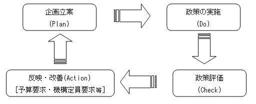 PDCAサイクル