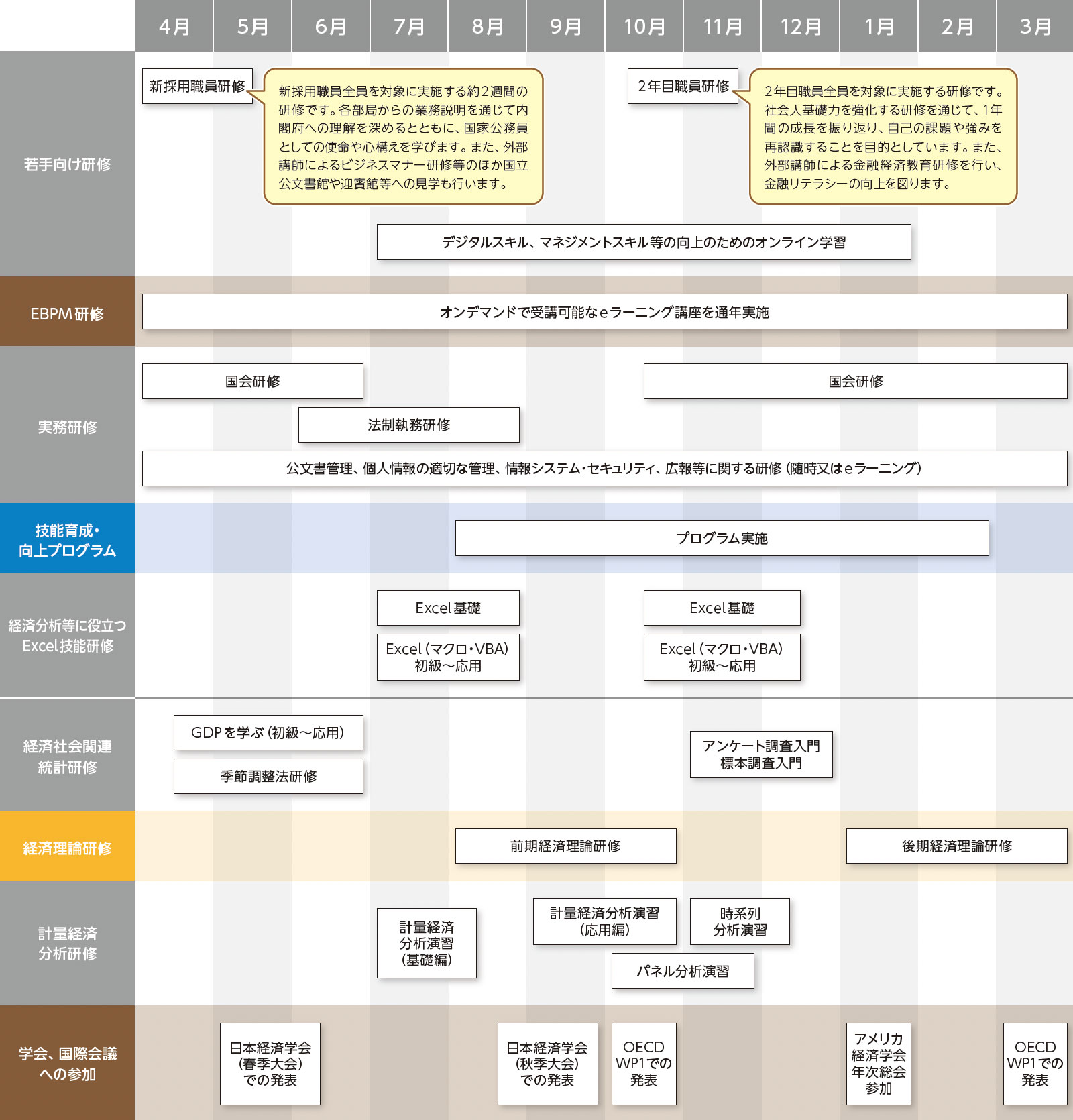 月ごとの研修制度について説明しています。