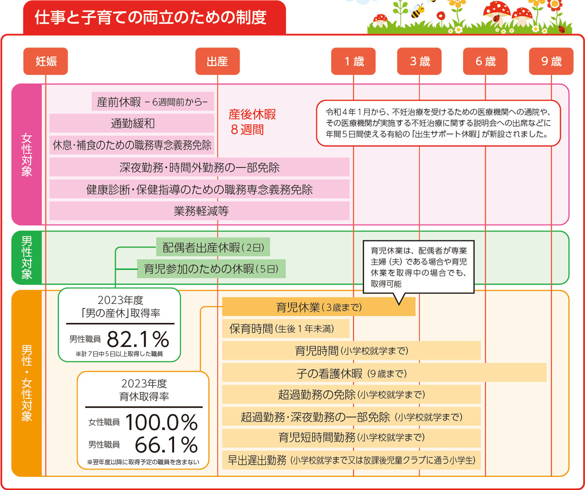 仕事と子育ての両立のための制度