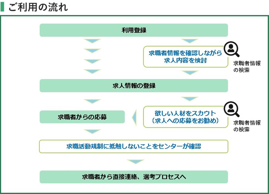 求職者の保有資格・年齢等内訳の説明図