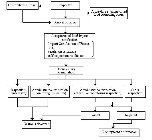Flowchart of an import notification system