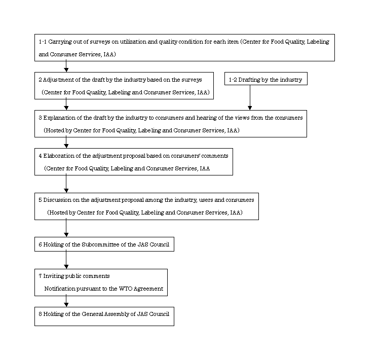 Flowchart of establishment and amendment of the JAS standards and quality labeling standards