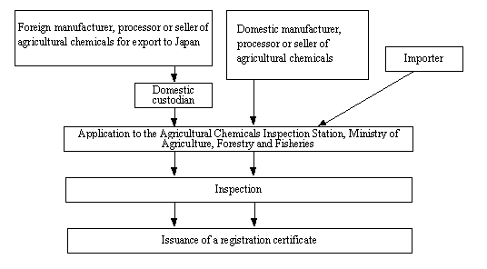 Flowchart of Registration