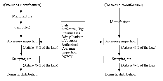Flowchart of the certification system