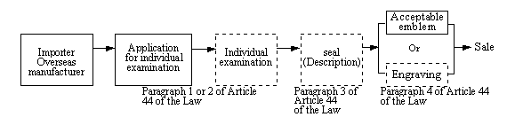 Individual examination