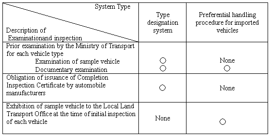 Comparison of procedures related to vehicle examination and inspection 