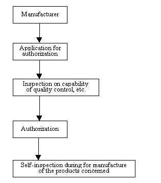 Authorization system of manufacturing