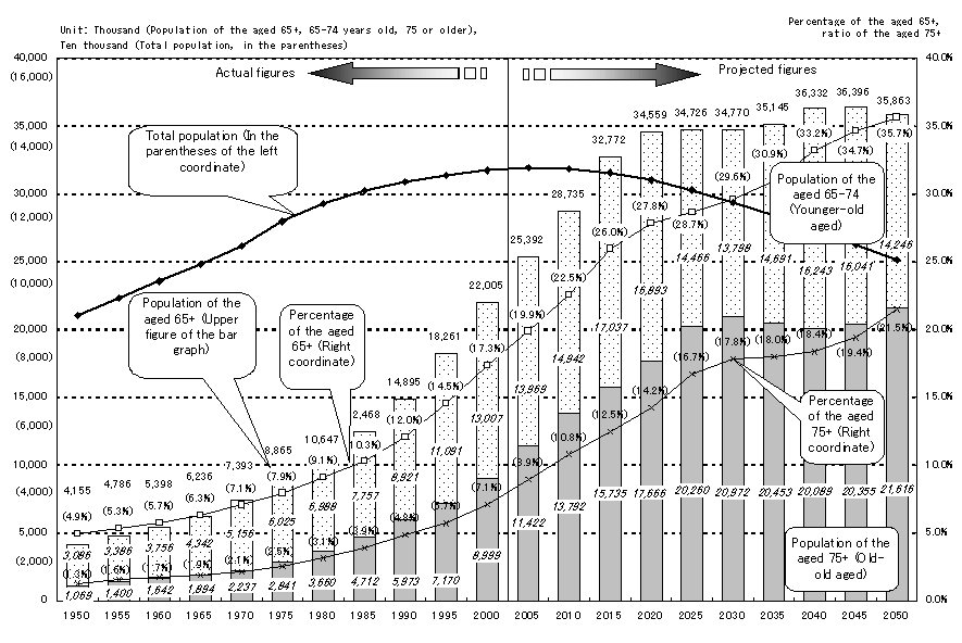 Figure 1-1-2. Changes of Aging and Population Projections