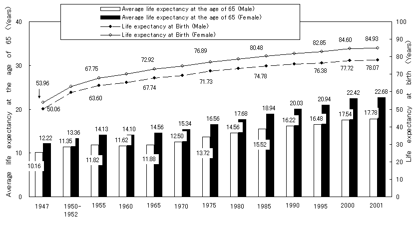 Figure 1-1-7. Trends in Life Expectancy at Birth and Average Life Expectancy at the Age of 65
