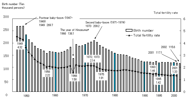 Figure 1-1-8. Trends in Birth Number and Total Fertility Rate