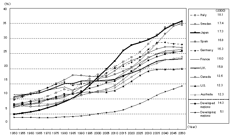 Figure 1-1-17. Trends in Percentage of the Aged in the World