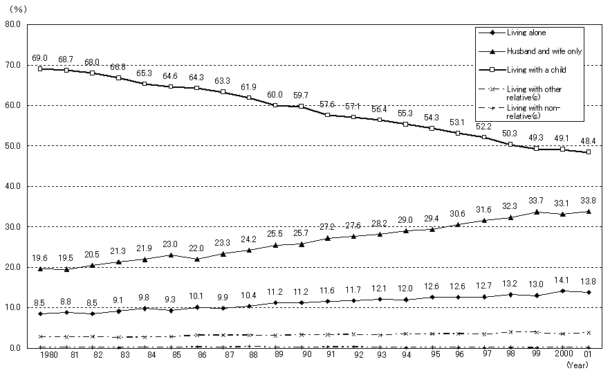 Figure 1-2-5. Trends in the Percentage Distribution of Households by Family Type Containing at Least One Older Person