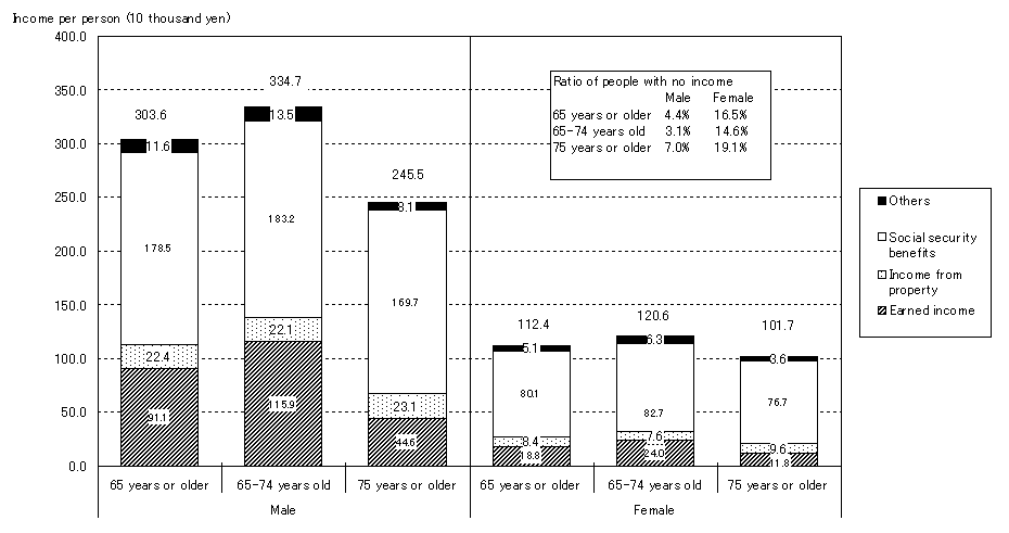 Figure 1-2-15. Elderly Income Standard by Income Category, 2000