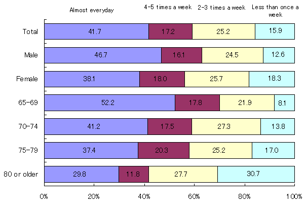 Figure 1-2-59. How frequently do older persons go out?