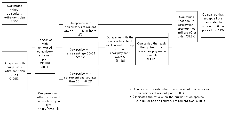 Ratios of Companies with Employment Security until Age 65