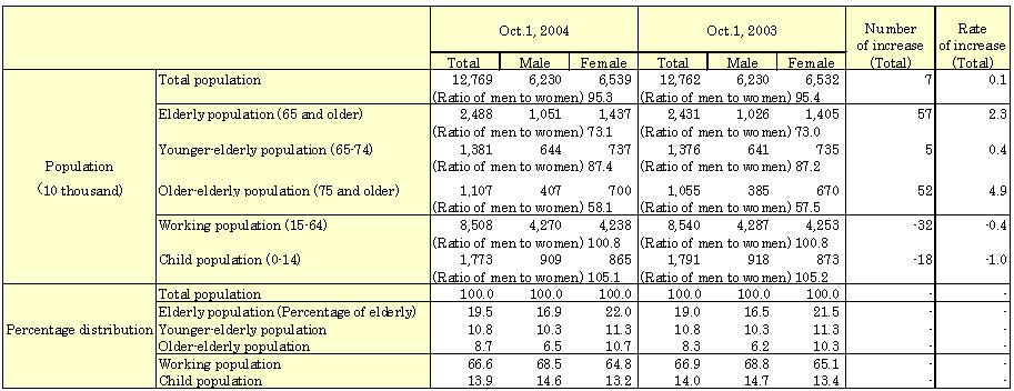 Table 1-1-1. Status of Aging