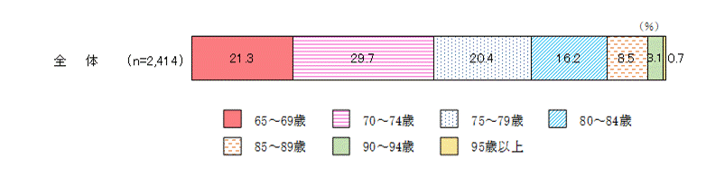 図表２－１－２　年齢（F2）の図