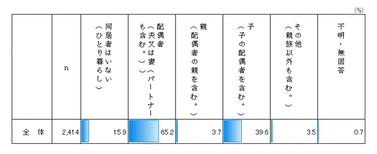 図表２－１－４　同居者（F4）の図