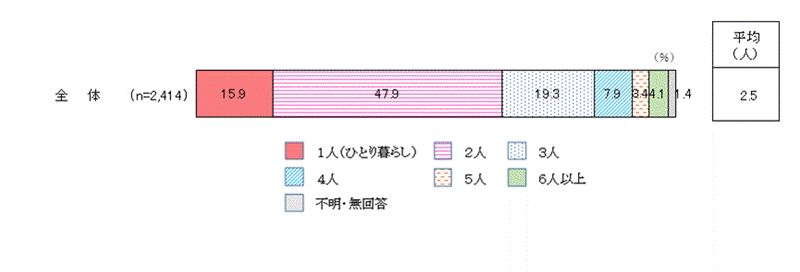 図表２－１－５　同居者人数（F4-1）の図