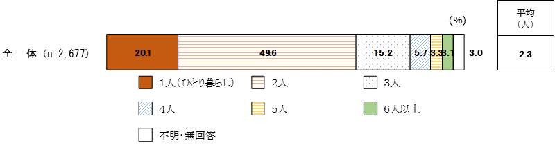 （６）同居者人数（F6）の図