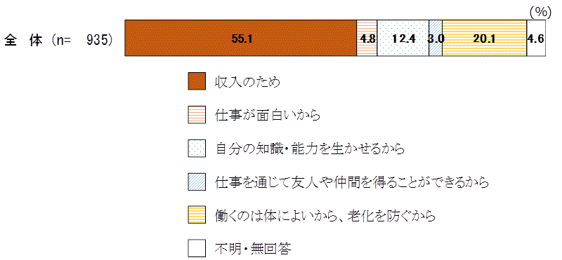図表２－２－６－１　収入を伴う仕事をしている主な理由（問12）（択一回答）の図