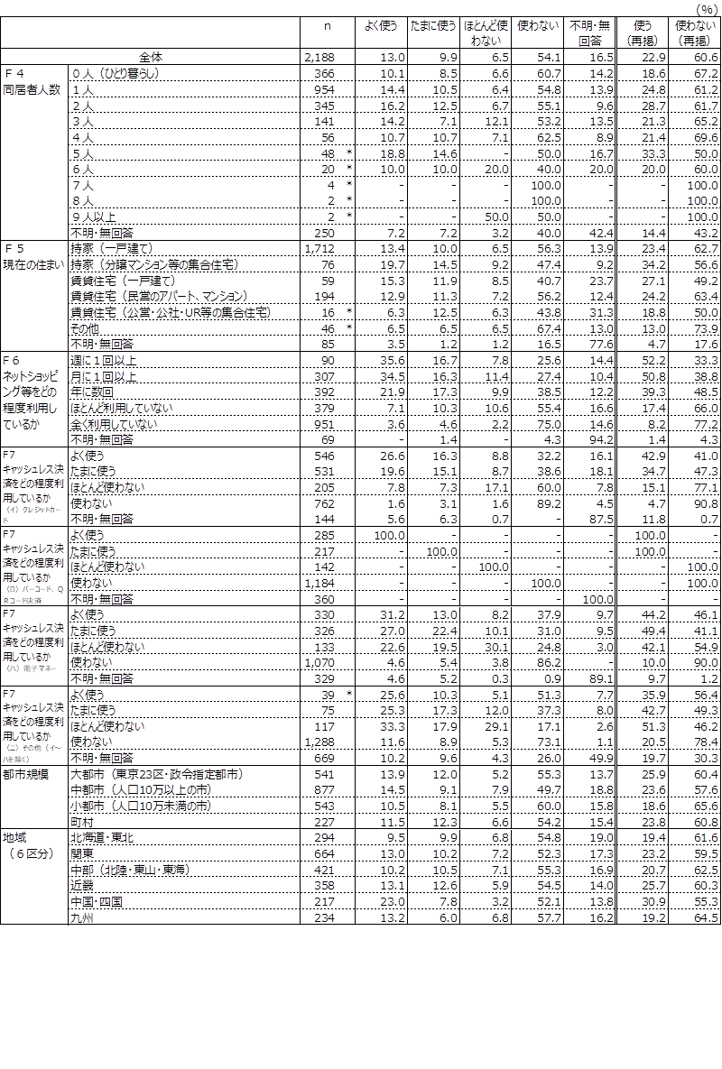 F7　キャッシュレス決済の利用について（ロ）バーコード、ＱＲコード決済の図の続き