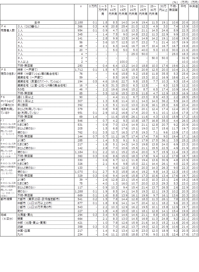 問20　１か月あたりの生活費の図の続き