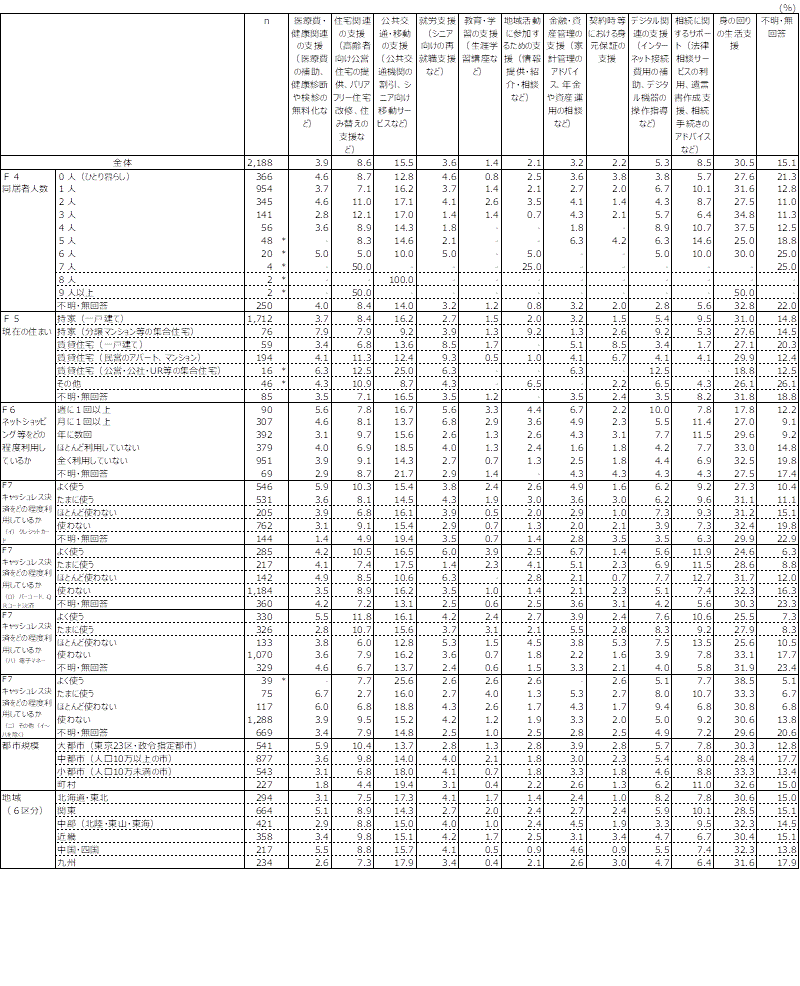 問37　［３番目］経済生活に必要なサポートについての図の続き