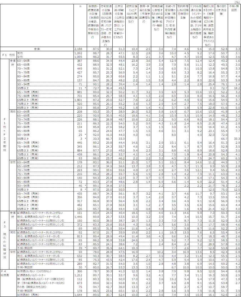 問37　［１～３番目の回答合計］経済生活に必要なサポートについての図