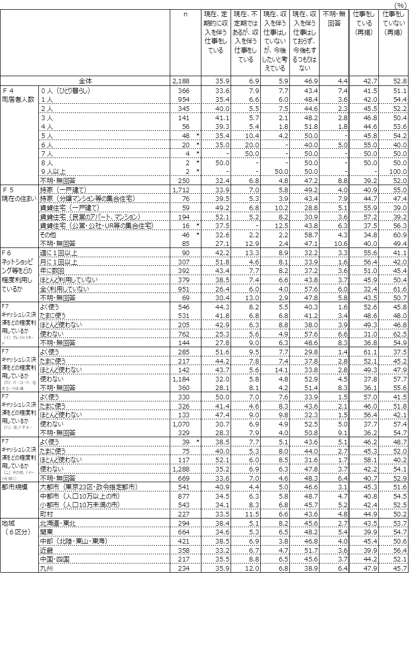 問７　収入を伴う仕事をしているかの図の続き