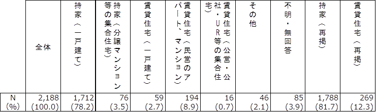 F5　現在のお住まいの図