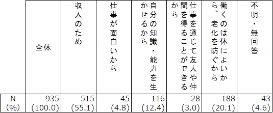 問12　収入を伴う仕事をしている主な理由の図
